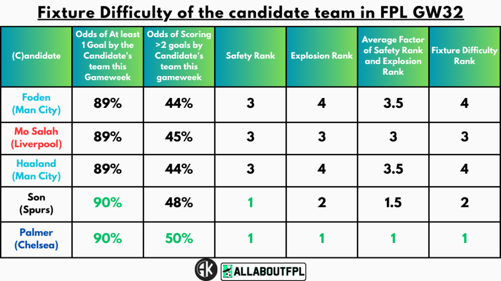 Fixture Difficulty of the candidate team in FPL GW32