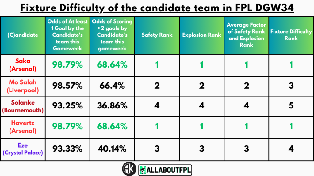 Fixture Difficulty of the candidate team in FPL GW34