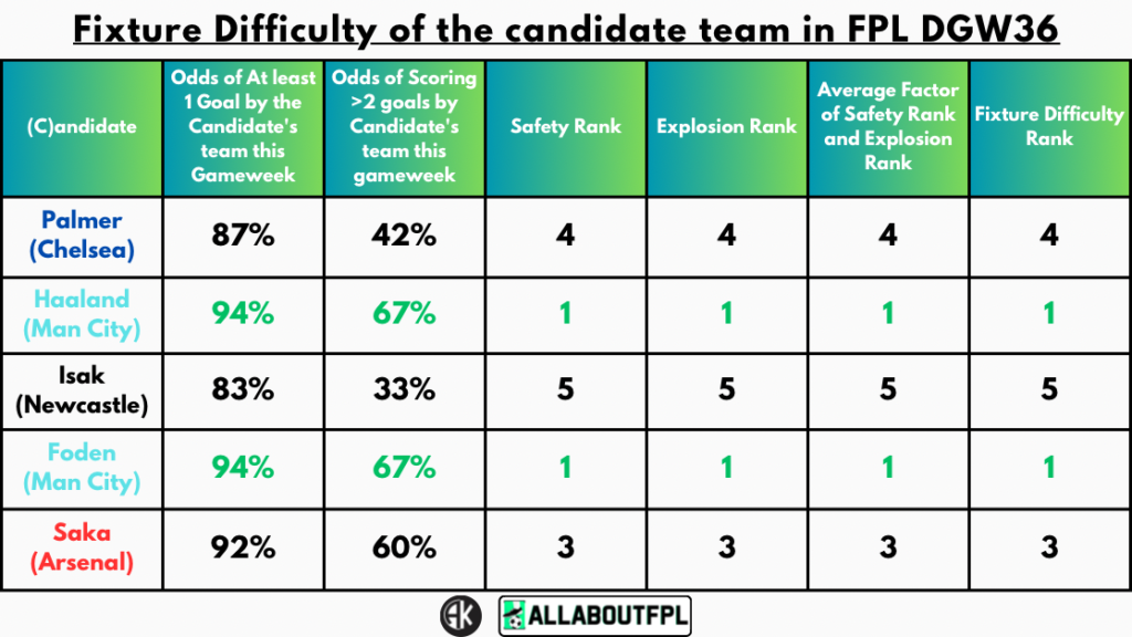 Fixture Difficulty of the candidate team in FPL GW36