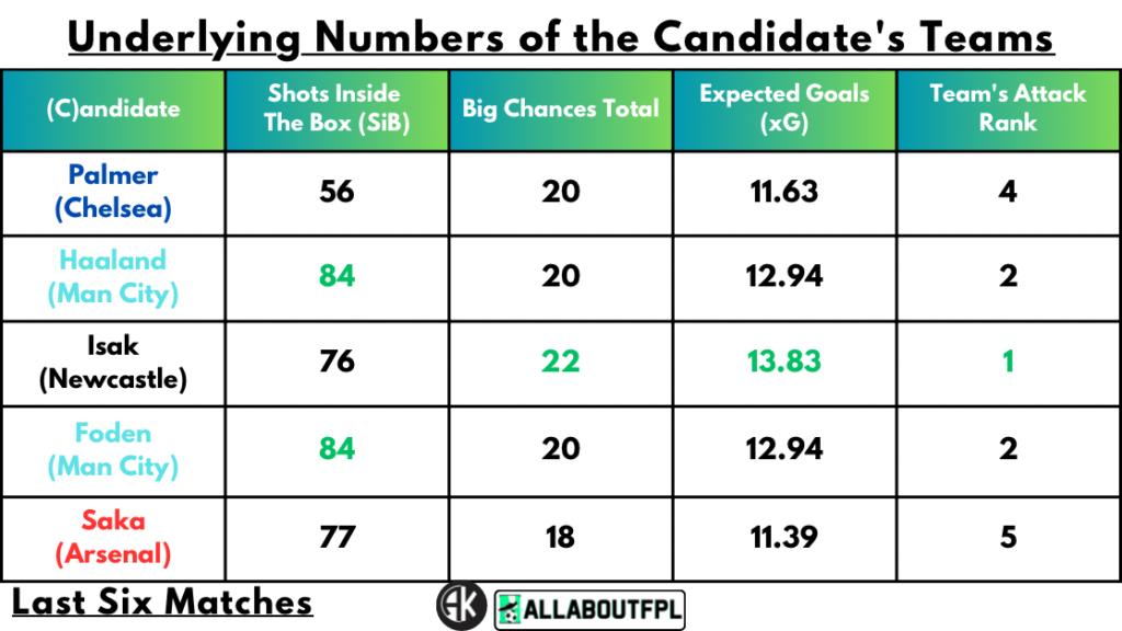 Underlying Numbers of the Candidate's Teams
