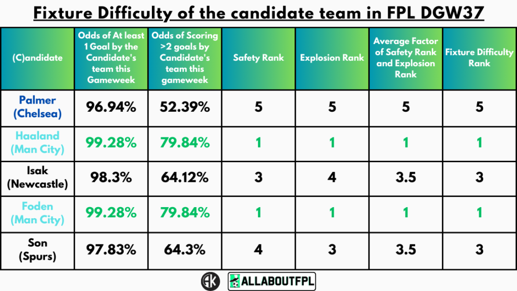 Fixture Difficulty of the candidate team in FPL GW37