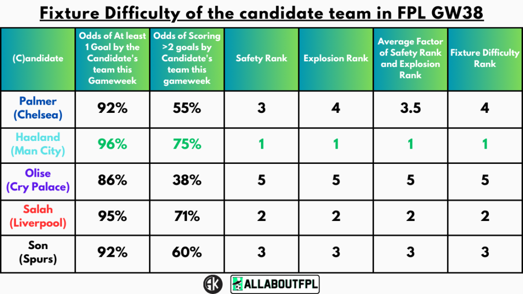 Fixture Difficulty of the candidate team in FPL GW38