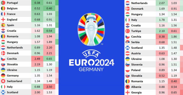 Euro 2024 Predicted Goals (For & Against) of All 24 Teams