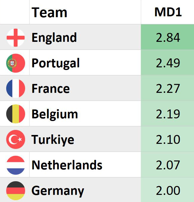 Predicted Goals (for) Limitless MD2, Wildcard MD3 Strategy