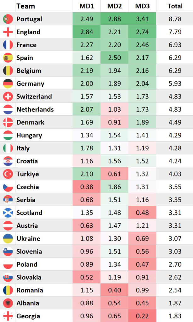 Euro 2024 Predicted Goals (for) all three matchdays