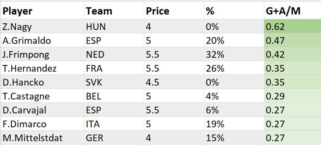 Euro 2024 Most In-Form Players - Defenders: