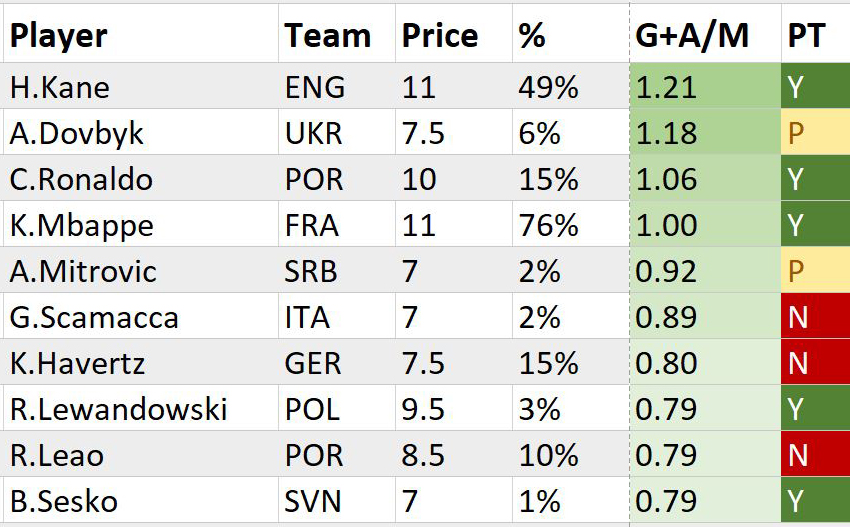 Euro 2024 Most In-Form Players - Forwards