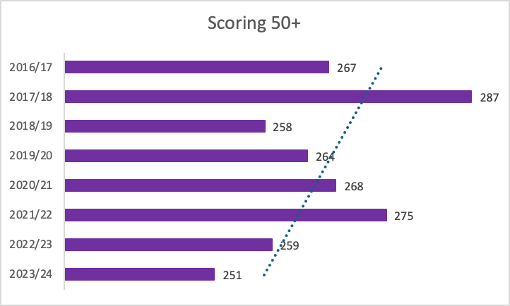 the number of players scoring 50+ points in FPL per season is trending downward.