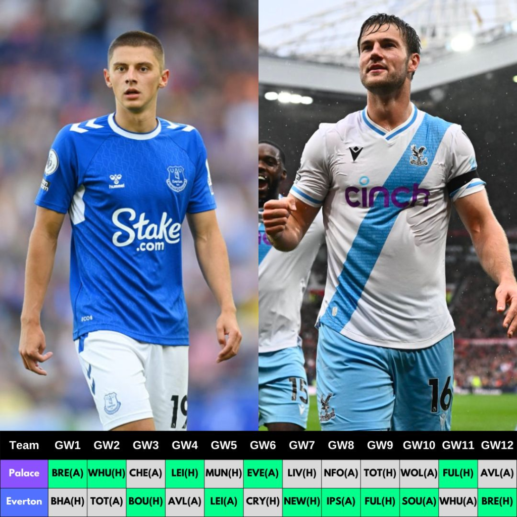 £4.5 Million FPL Defenders - Andersen & Mykolenko Rotation 