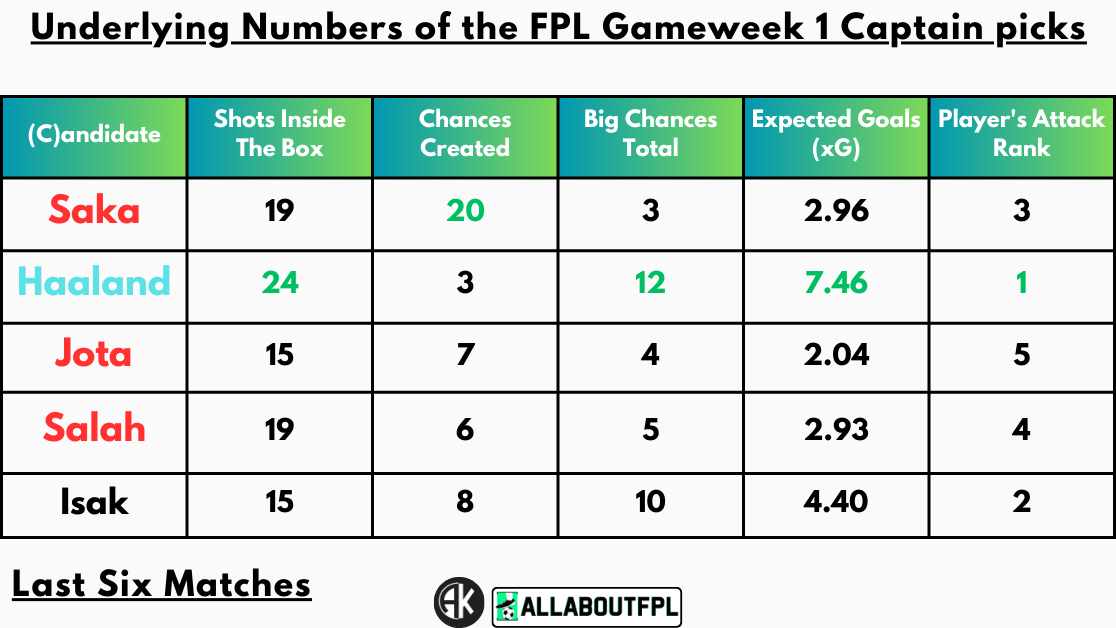 Underlying Numbers of the FPL Gameweek 1 Captain picks