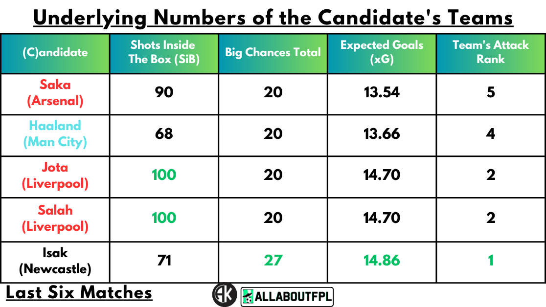 Underlying Numbers of the Candidate's Teams