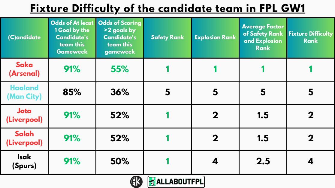 Fixture Difficulty of the candidate team in FPL GW1