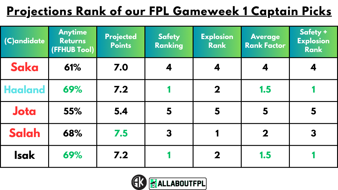 Projections Rank of our FPL Gameweek 1 Captain Picks