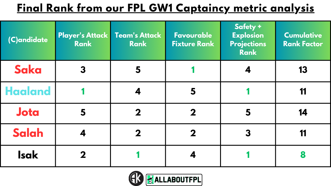 Conclusion - Final Rank from our FPL Gameweek 1 Captaincy metrics