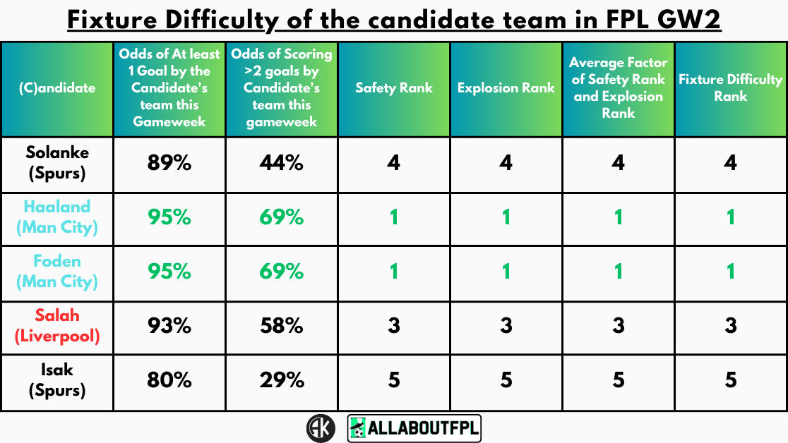 Fixture Difficulty of the candidate team in FPL GW2