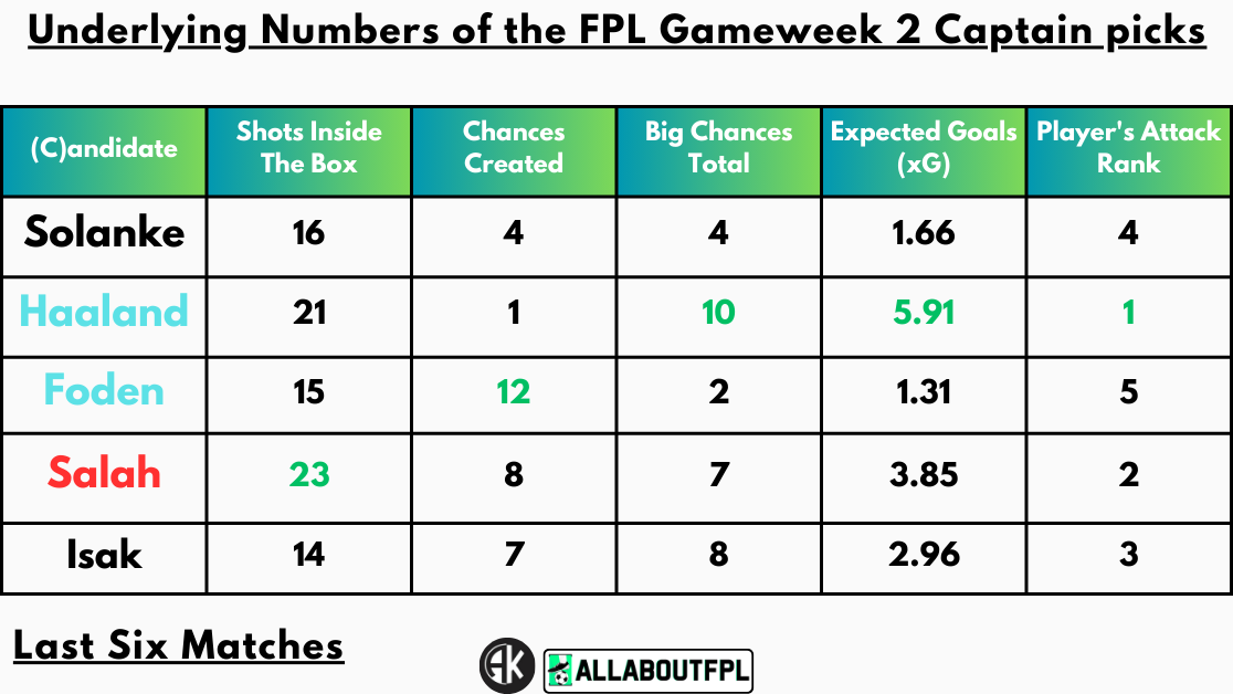 Underlying Numbers of the FPL Gameweek 2 Captain picks
