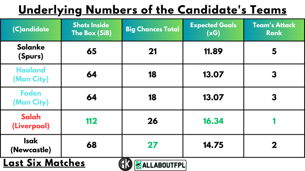 Underlying Numbers of the Candidate's Teams