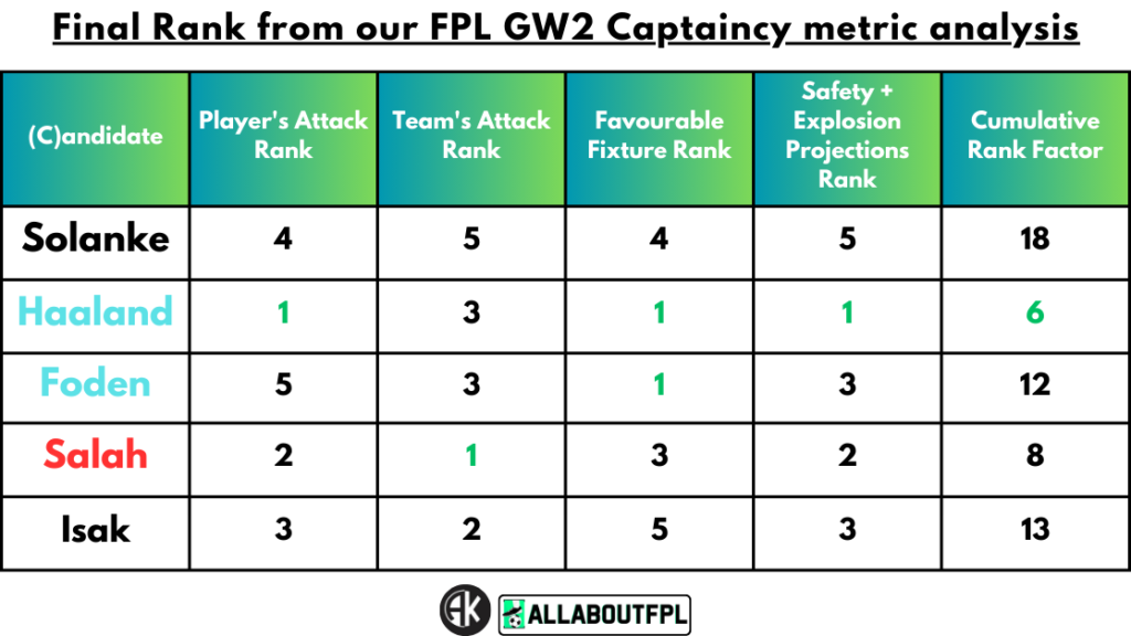 Conclusion - Final Rank from our FPL Gameweek 2 Captaincy metrics