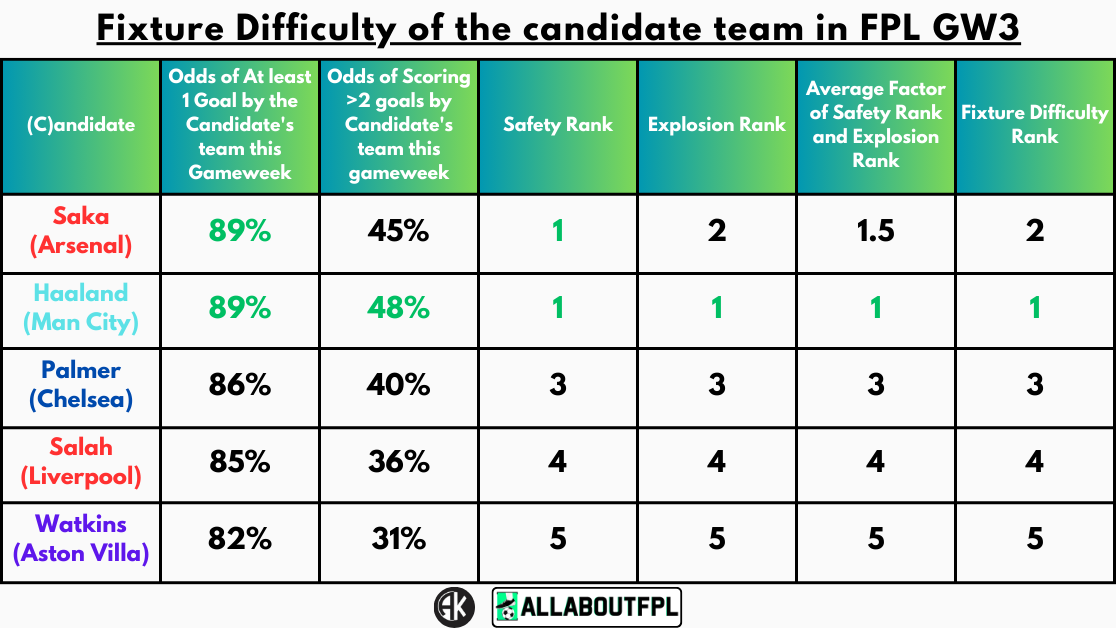 Fixture Difficulty of the candidate team in FPL GW3