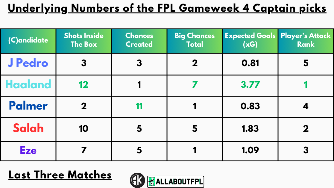 Underlying Numbers of the FPL Gameweek 4 Captain picks