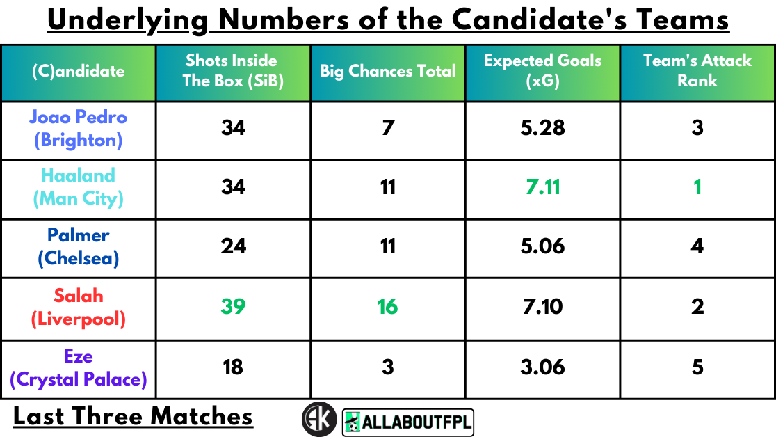 Underlying Numbers of the Candidate's Teams