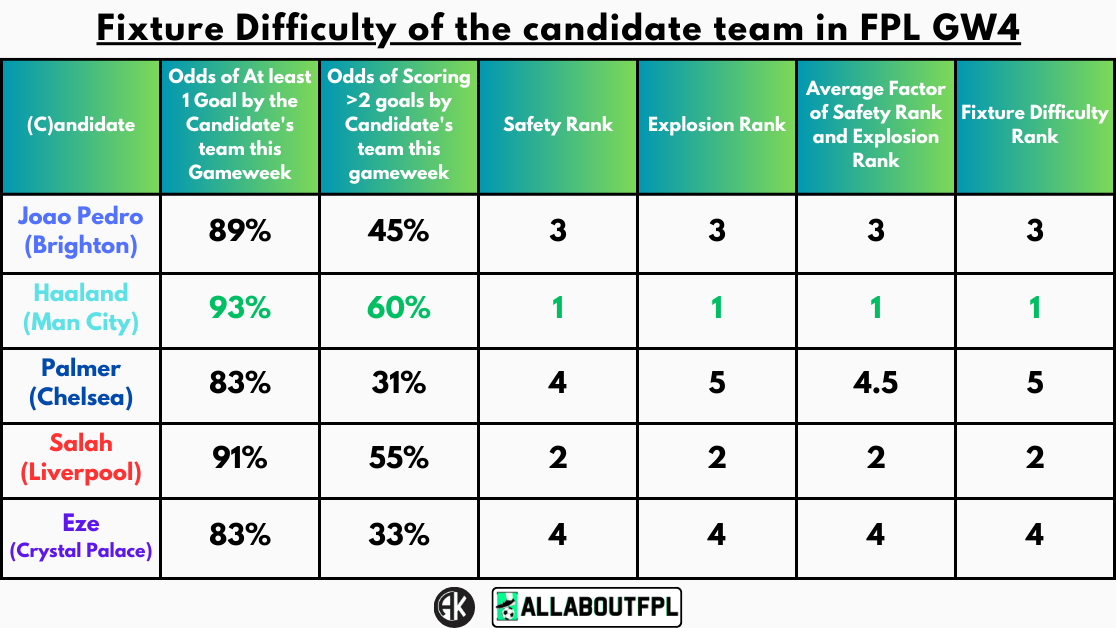 Fixture Difficulty of the candidate team in FPL GW4
