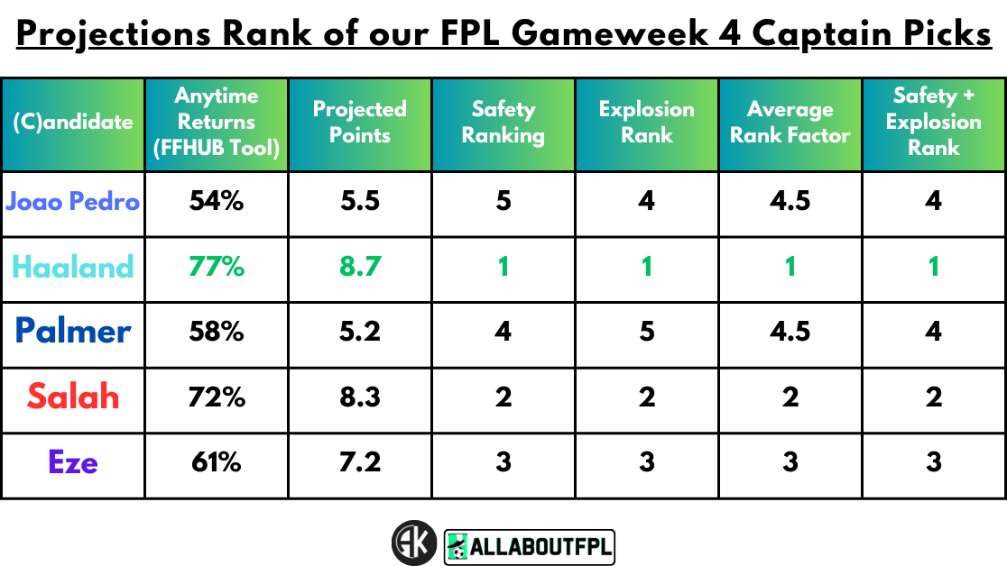 Projections Rank of our FPL Gameweek 4 Captain Picks