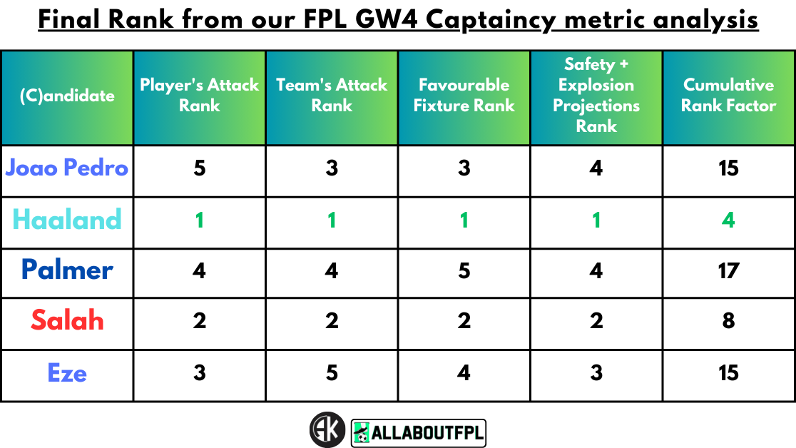 Conclusion - Final Rank from our FPL Gameweek 4 Captaincy metrics