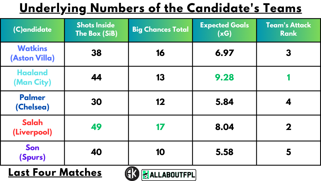 Underlying Numbers of the Candidate's Teams