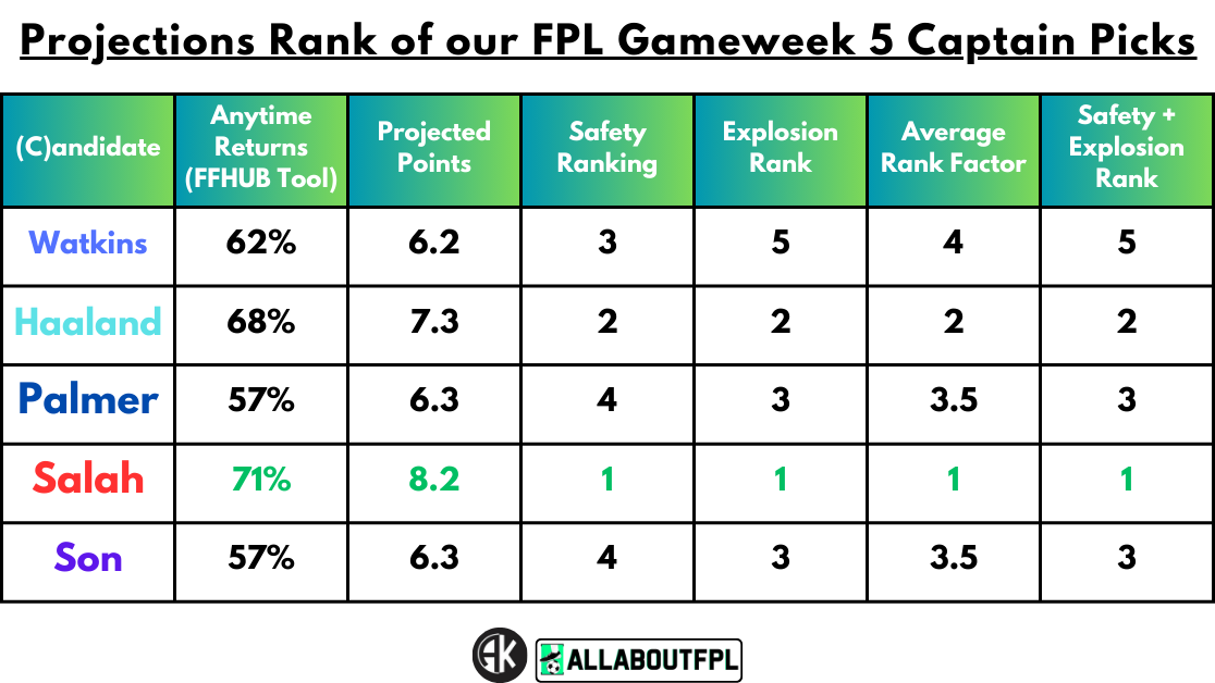 Projections Rank of our FPL Gameweek 5 Captain Picks