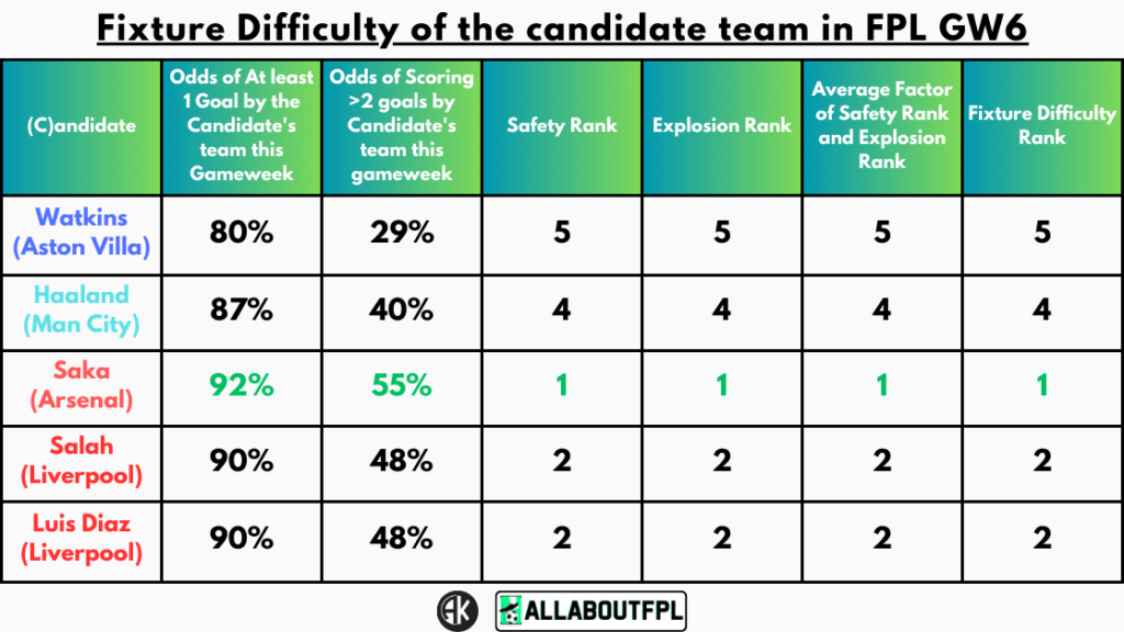 Fixture Difficulty of the candidate team in FPL GW6