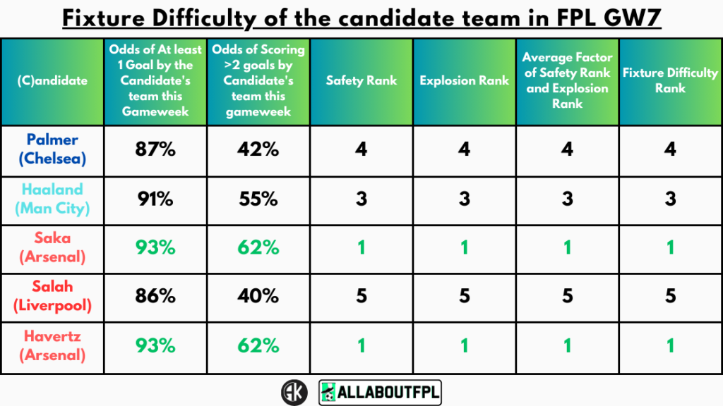 Fixture Difficulty of the candidate team in FPL GW7