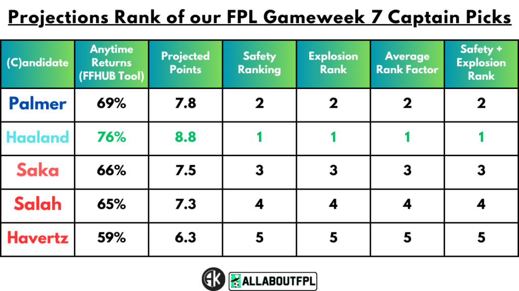 Projections Rank of our FPL Gameweek 7 Captain Picks