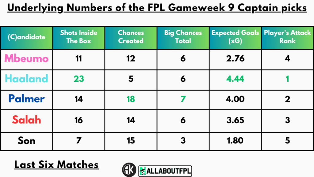Underlying Numbers of the FPL Gameweek 9 Captain picks