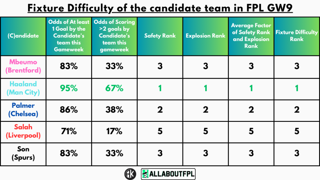 Fixture Difficulty of the candidate team in FPL GW9