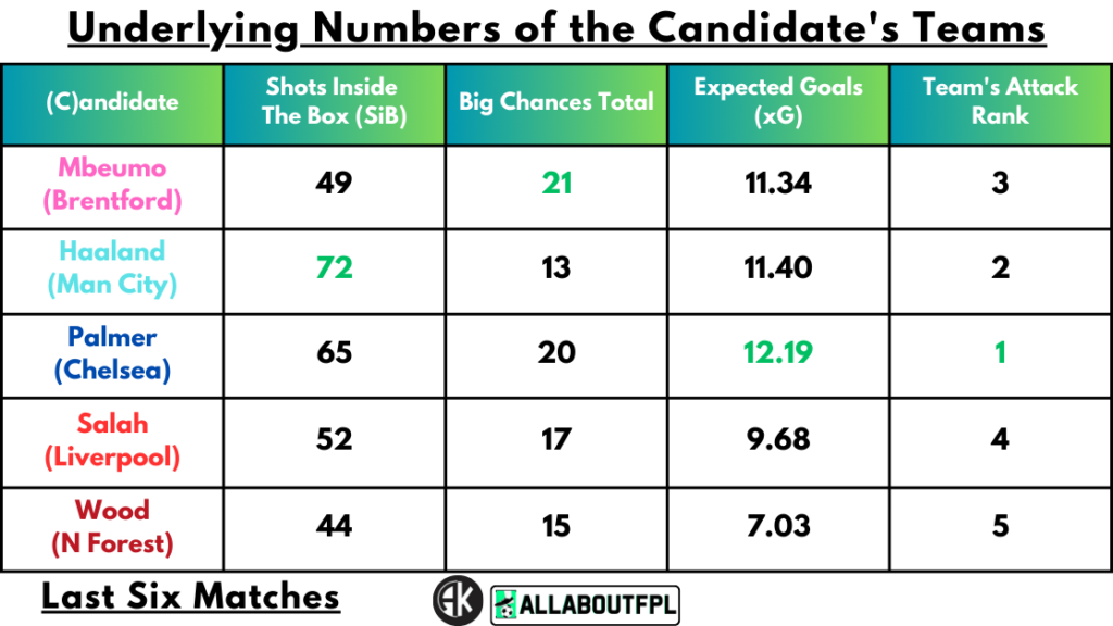Underlying Numbers of the Candidate's Teams