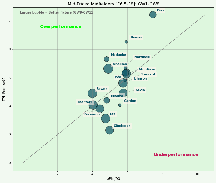 FPL Mid Priced Midfielders Performance Analysis Ahead of FPL GW9
