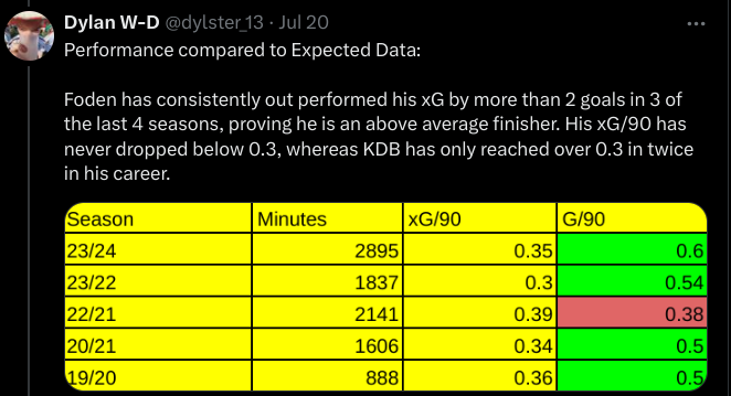 Foden FPL