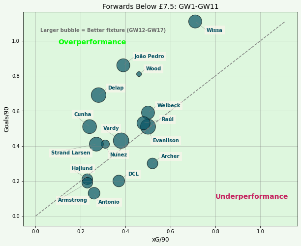 FPL Budget Forwards xG | GW12 Overperformance Vs Underperformance