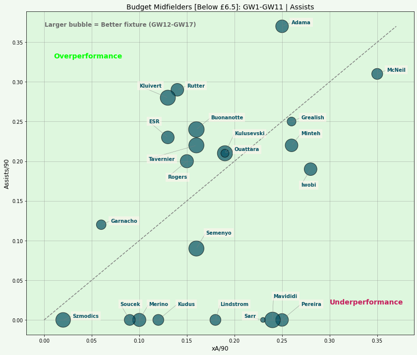 FPL Budget Mids xA | GW12 Overperformance Vs Underperformance