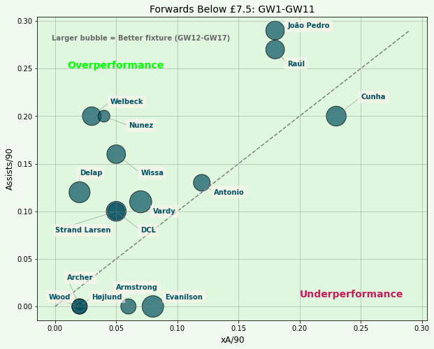FPL Budget Forwards xA | GW12 Overperformance Vs Underperformance