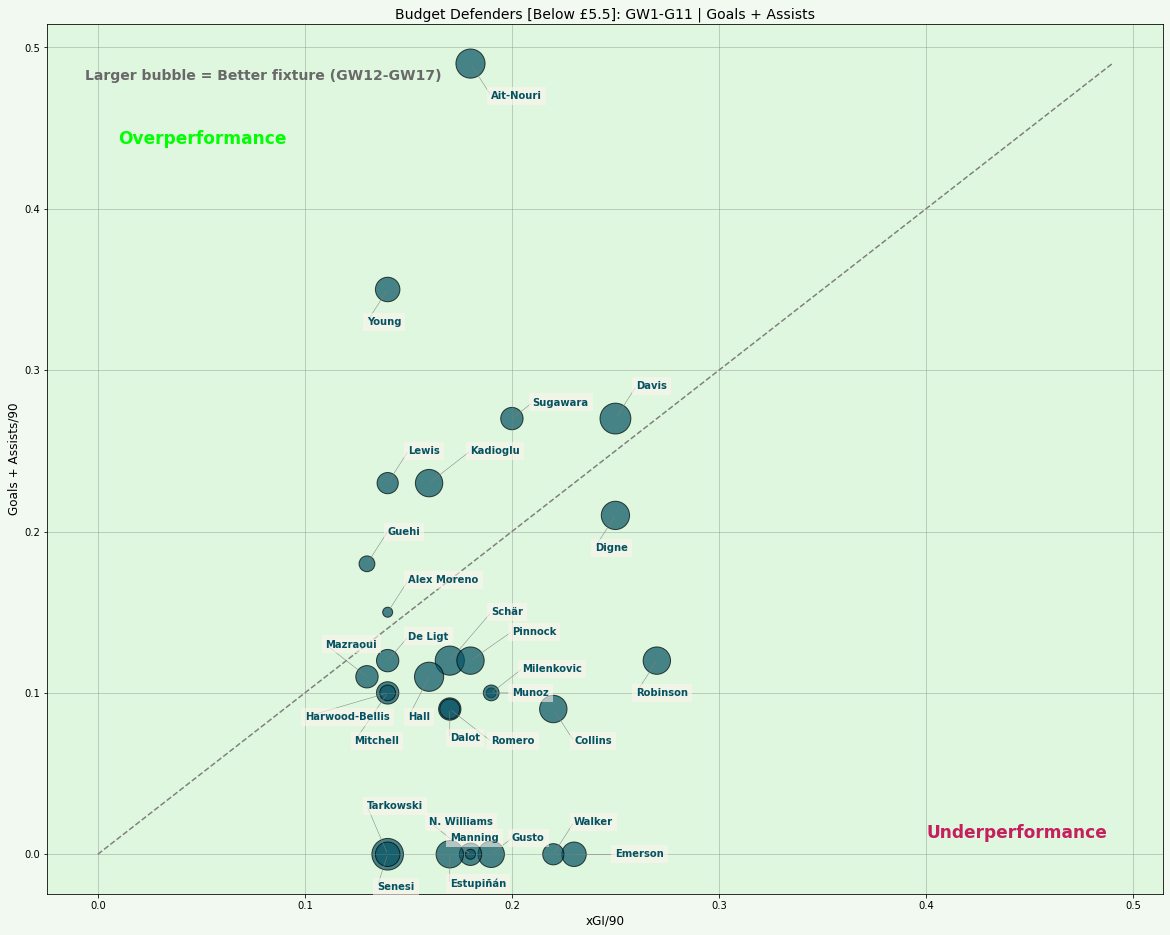 FPL Budget Defenders xGI | GW12 Overperformance Vs Underperformance