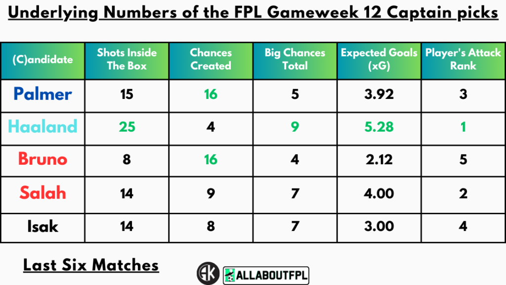 Underlying Numbers of the FPL Gameweek 12 Captain picks