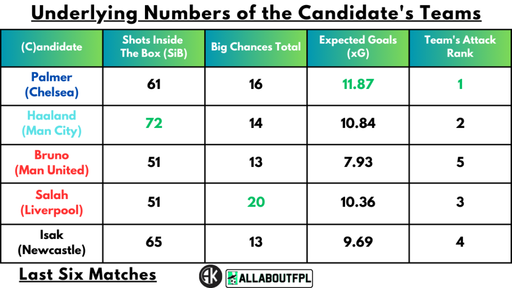 Underlying Numbers of the Candidate's Teams