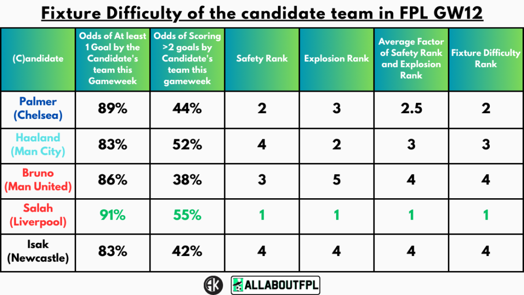 Fixture Difficulty of the candidate team in FPL GW12