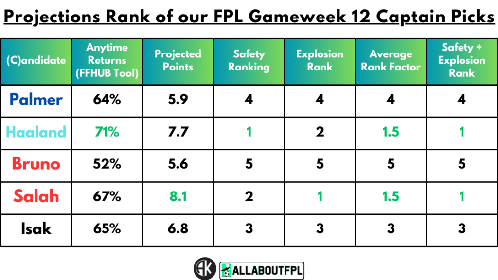 Projections Rank of our FPL Gameweek 12 Captain Picks