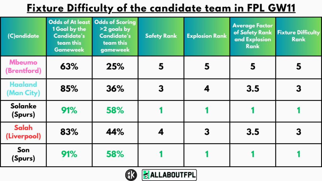 Fixture Difficulty of the candidate team in FPL GW11