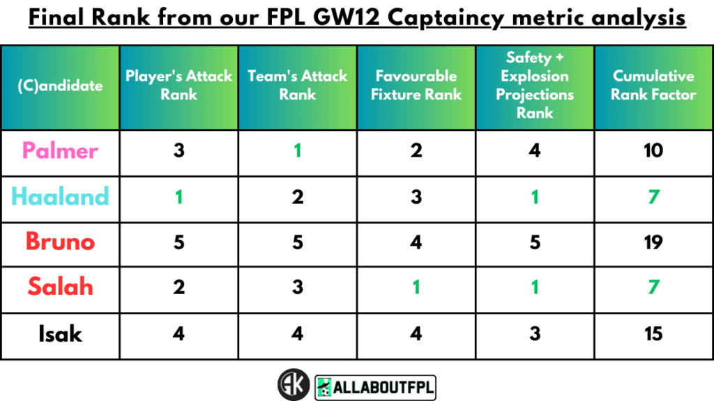 Conclusion - Final Rank from our FPL Gameweek 12 Captaincy metrics