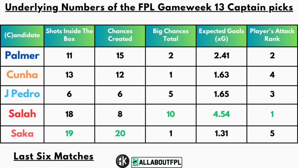 Underlying Numbers of the FPL Gameweek 13 Captain picks