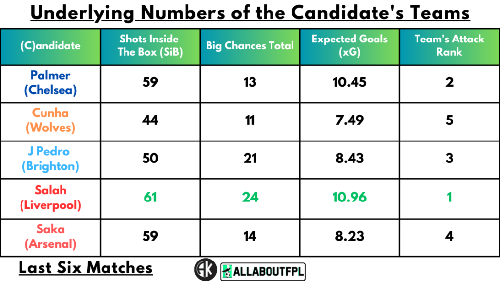 Underlying Numbers of the Candidate's Teams